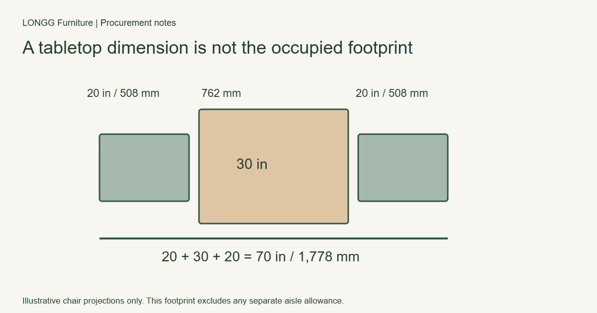Illustrative table-and-chair footprint showing 30 plus 20 plus 20 inches equals 70 inches