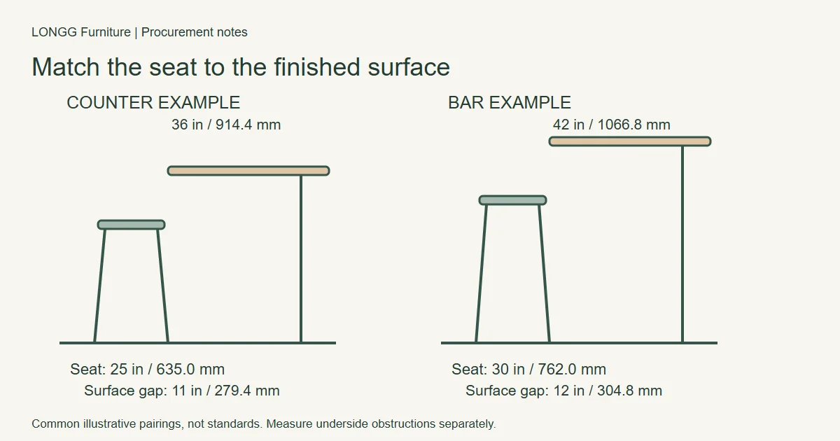 Side-view examples comparing a 36-inch counter and 25-inch seat with a 42-inch bar and 30-inch seat