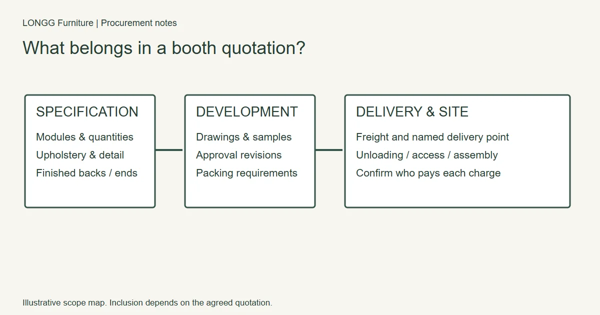 Diagram separating booth specification, development, delivery, and site work