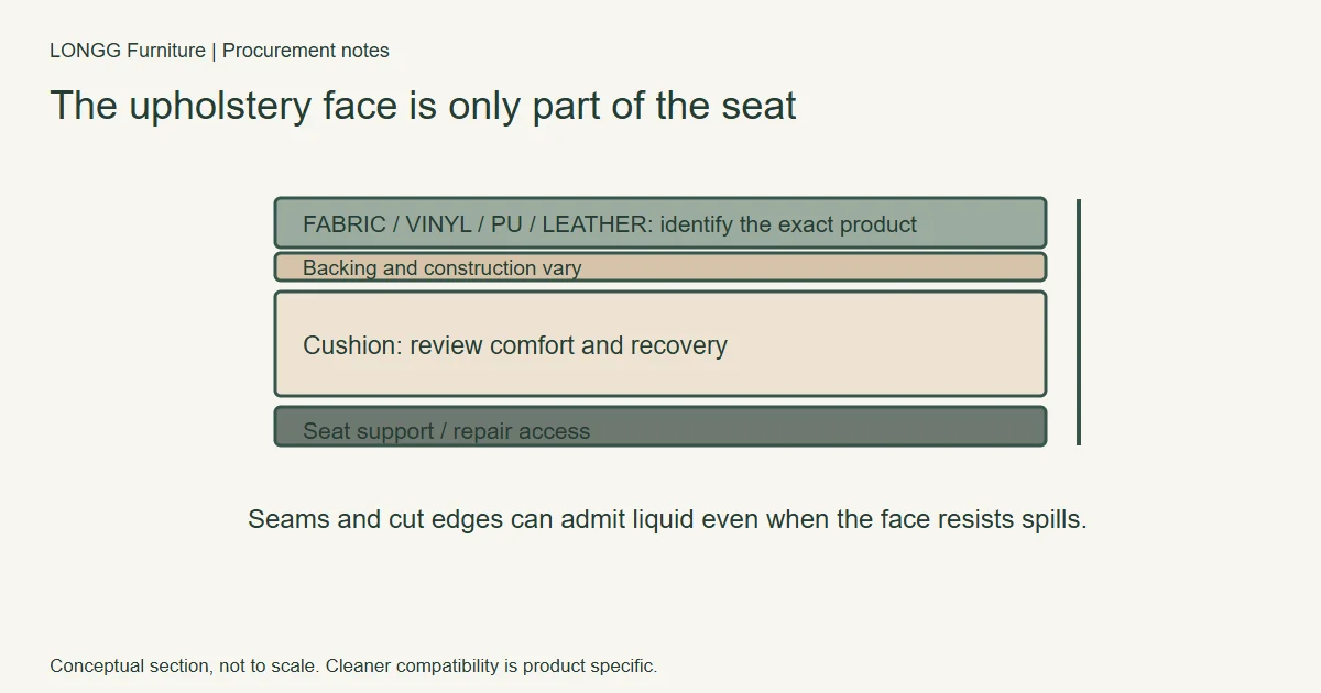 Conceptual upholstery layers and seam path with covering, backing, cushion, and seat support