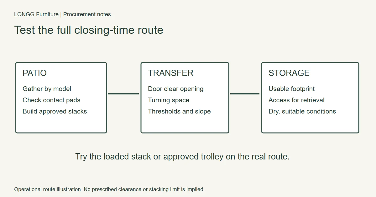 Patio-to-storage handling diagram showing a doorway, turn, and storage access
